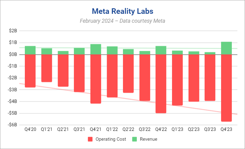 Quest 3 Pushed Meta Reality Labs to Record Revenue in Q4, But Also Record Costs