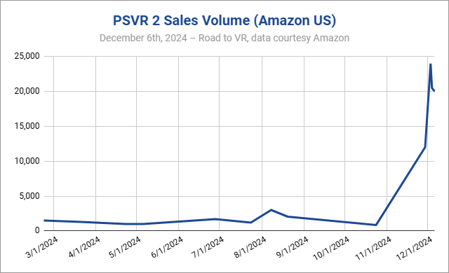 PSVR 2 Sale is Still Going Strong After 20x Spike in Black Friday Sales Volume